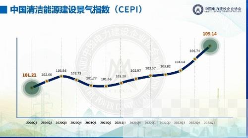 持续向好 中国清洁能源建设景气指数首次发布